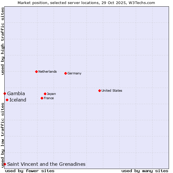 Market position of Iceland vs. Saint Vincent and the Grenadines vs. Gambia