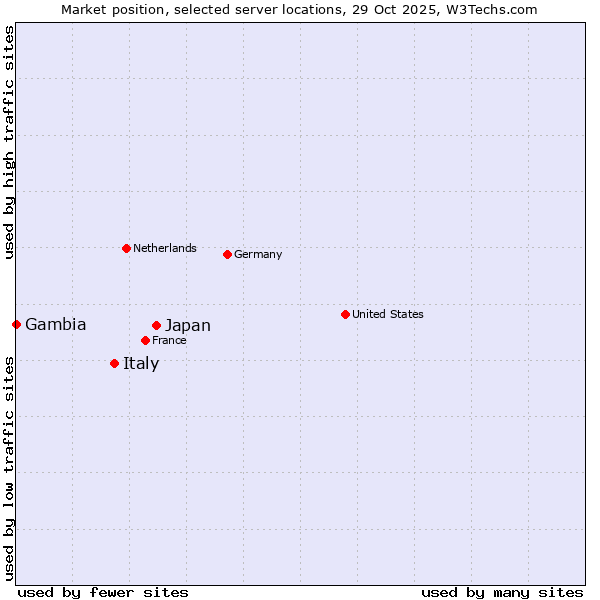 Market position of Japan vs. Italy vs. Gambia