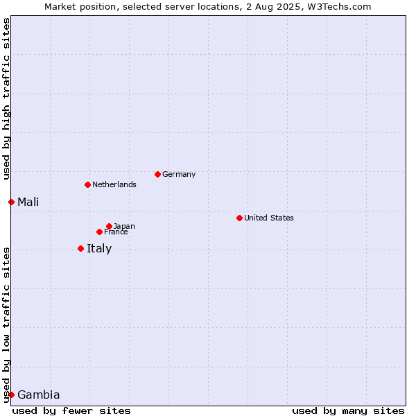 Market position of Italy vs. Mali vs. Gambia