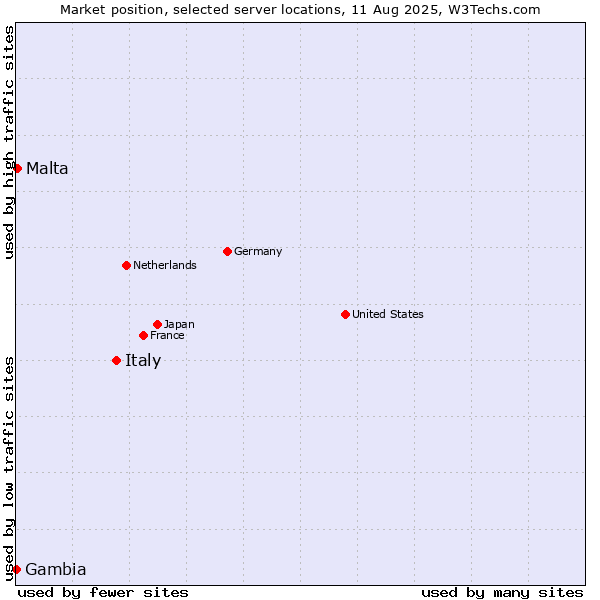 Market position of Italy vs. Malta vs. Gambia