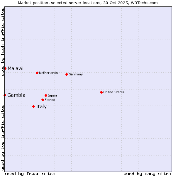 Market position of Italy vs. Malawi vs. Gambia
