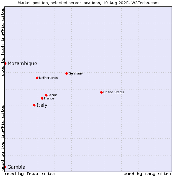 Market position of Italy vs. Mozambique vs. Gambia