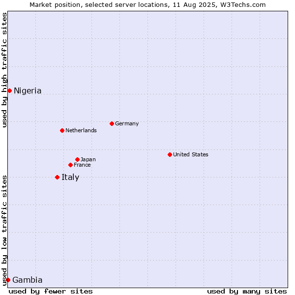 Market position of Italy vs. Nigeria vs. Gambia