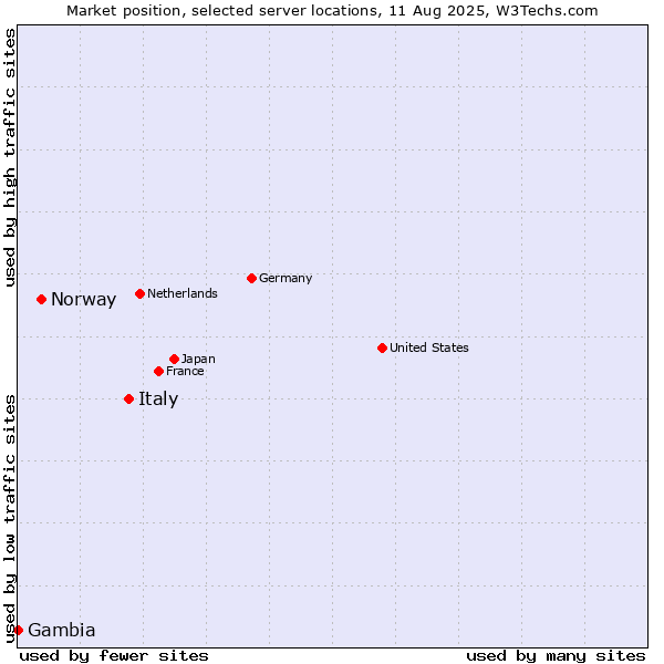Market position of Italy vs. Norway vs. Gambia