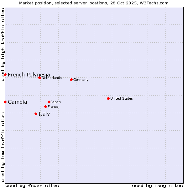 Market position of Italy vs. French Polynesia vs. Gambia