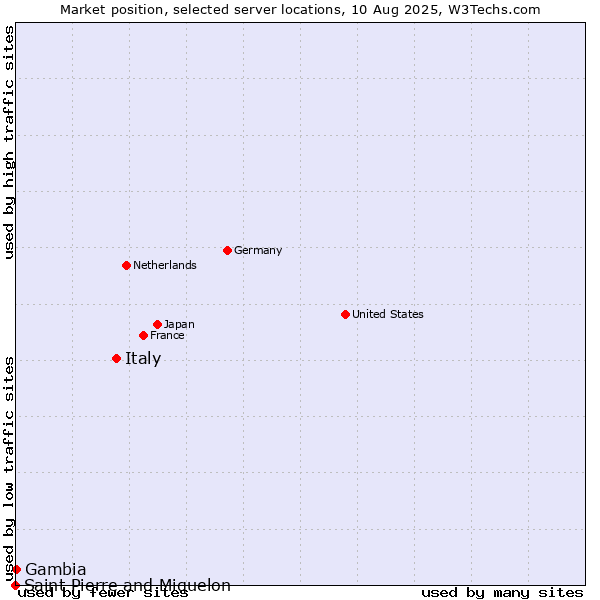 Market position of Italy vs. Gambia vs. Saint Pierre and Miquelon
