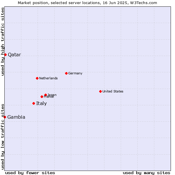 Market position of Italy vs. Qatar vs. Gambia