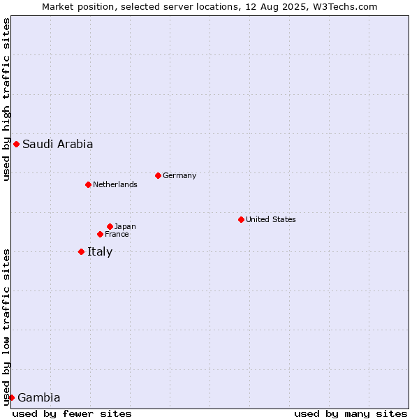 Market position of Italy vs. Saudi Arabia vs. Gambia