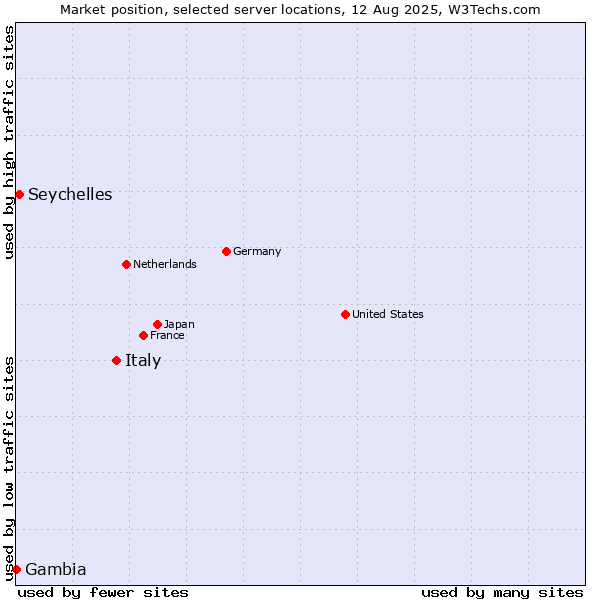 Market position of Italy vs. Seychelles vs. Gambia