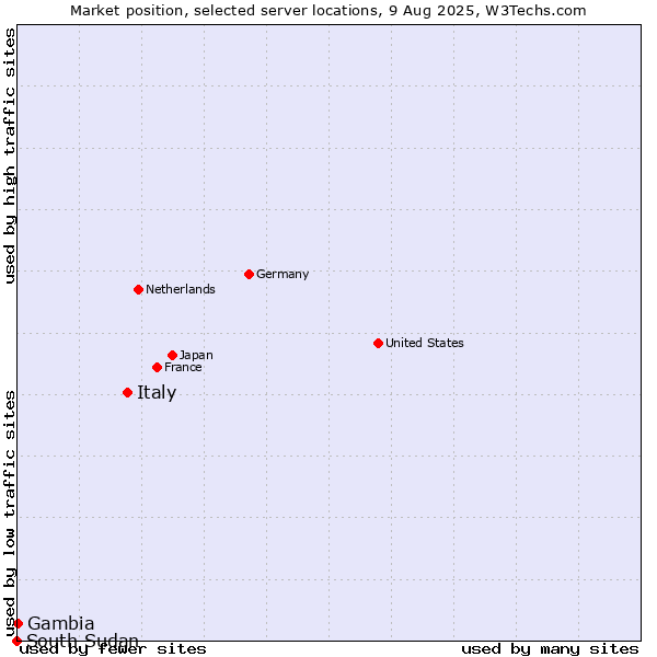 Market position of Italy vs. Gambia vs. South Sudan
