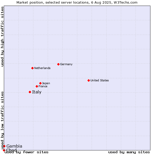 Market position of Italy vs. Gambia vs. Chad