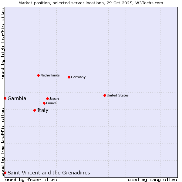 Market position of Italy vs. Saint Vincent and the Grenadines vs. Gambia