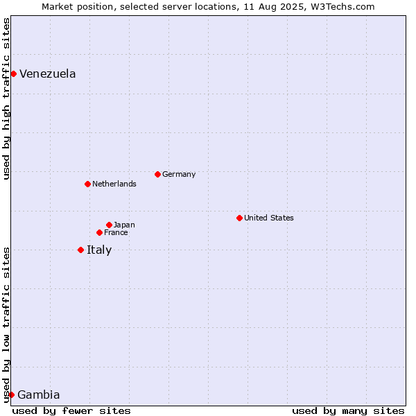Market position of Italy vs. Venezuela vs. Gambia