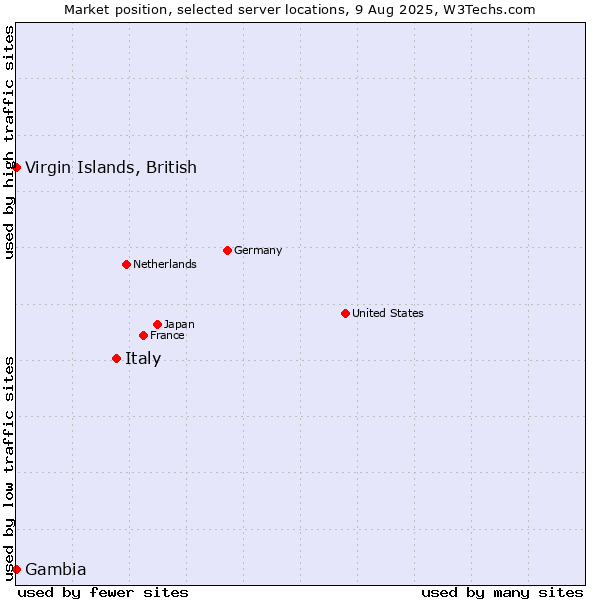 Market position of Italy vs. Virgin Islands, British vs. Gambia