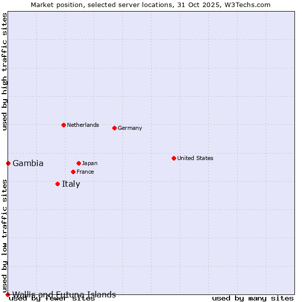 Market position of Italy vs. Gambia vs. Wallis and Futuna Islands