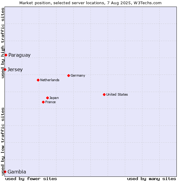 Market position of Paraguay vs. Jersey vs. Gambia