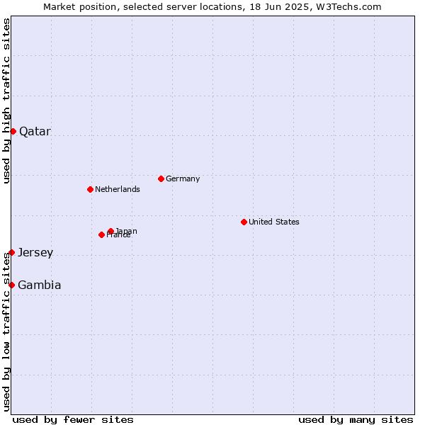 Market position of Qatar vs. Jersey vs. Gambia