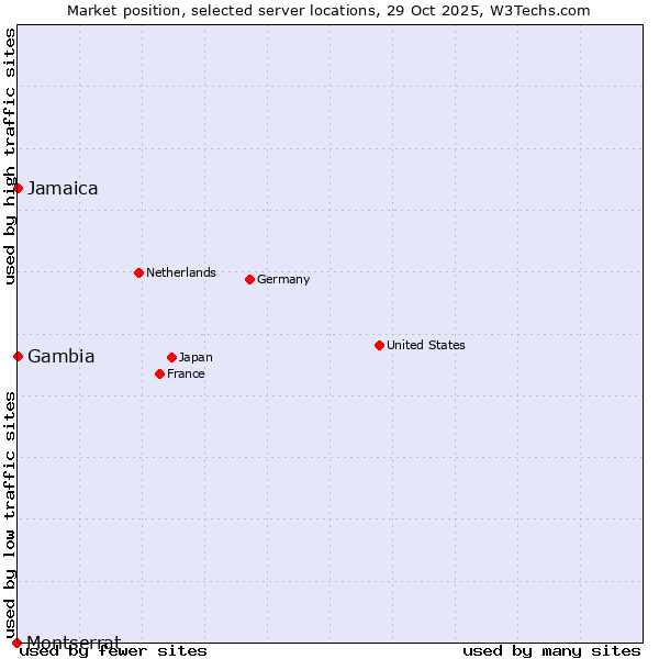 Market position of Jamaica vs. Gambia vs. Montserrat