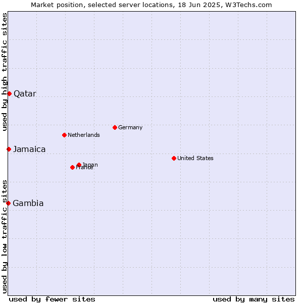 Market position of Qatar vs. Jamaica vs. Gambia