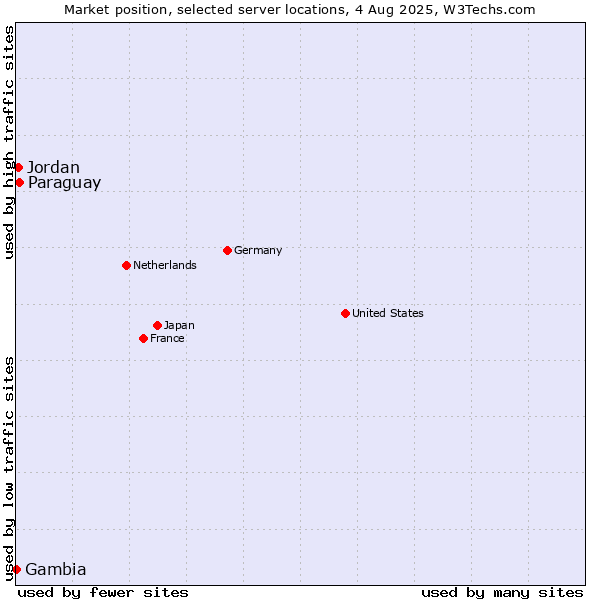 Market position of Paraguay vs. Jordan vs. Gambia