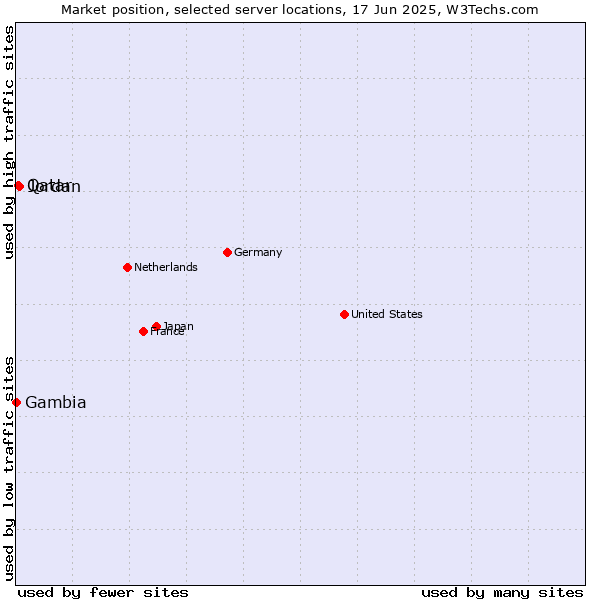 Market position of Jordan vs. Qatar vs. Gambia
