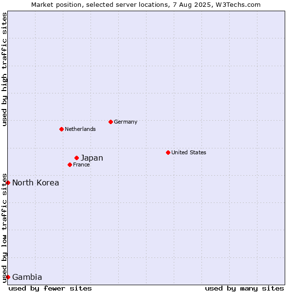 Market position of Japan vs. North Korea vs. Gambia