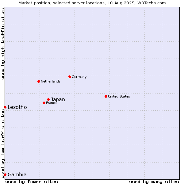 Market position of Japan vs. Lesotho vs. Gambia