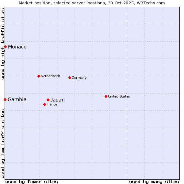 Market position of Japan vs. Monaco vs. Gambia