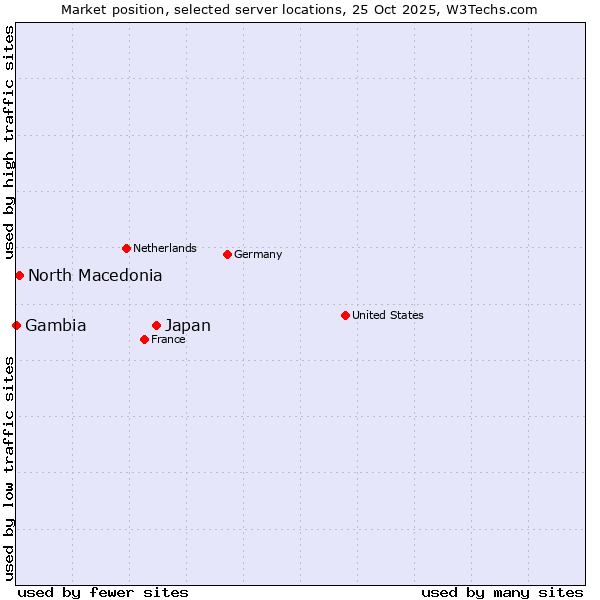 Market position of Japan vs. North Macedonia vs. Gambia