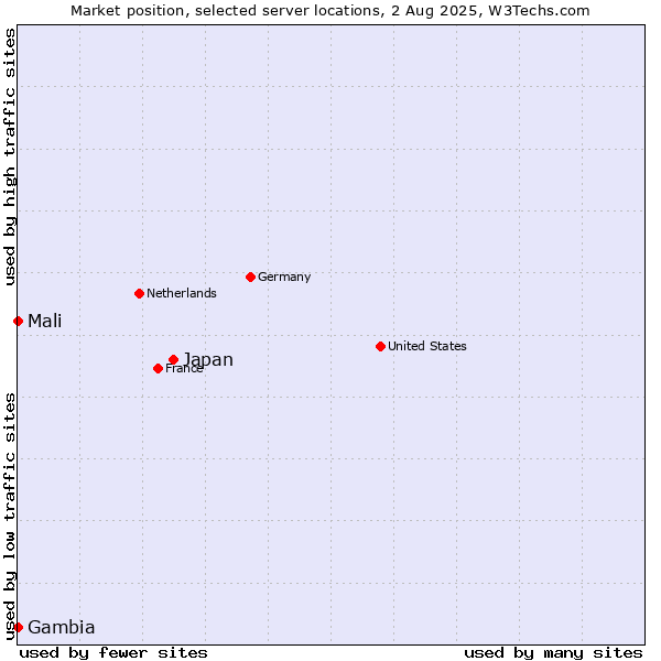 Market position of Japan vs. Mali vs. Gambia
