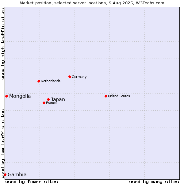 Market position of Japan vs. Mongolia vs. Gambia
