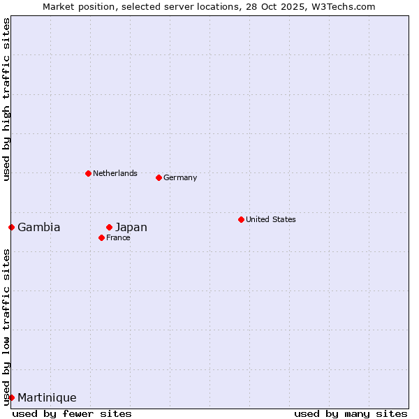 Market position of Japan vs. Gambia vs. Martinique