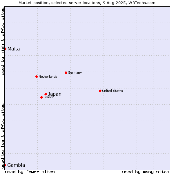 Market position of Japan vs. Malta vs. Gambia