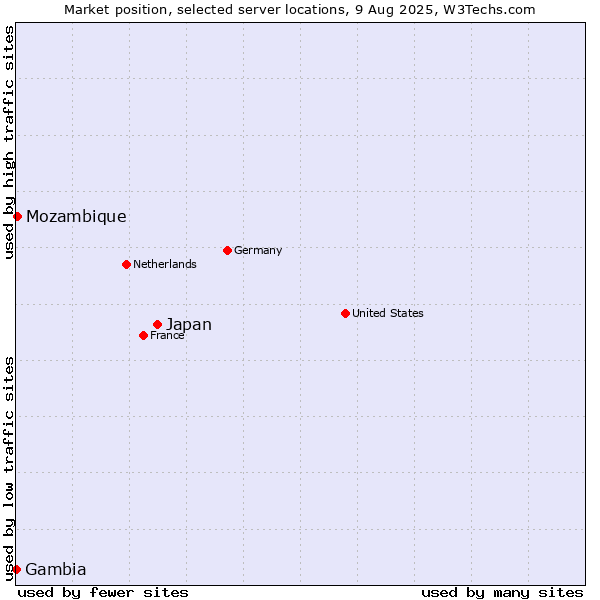 Market position of Japan vs. Mozambique vs. Gambia