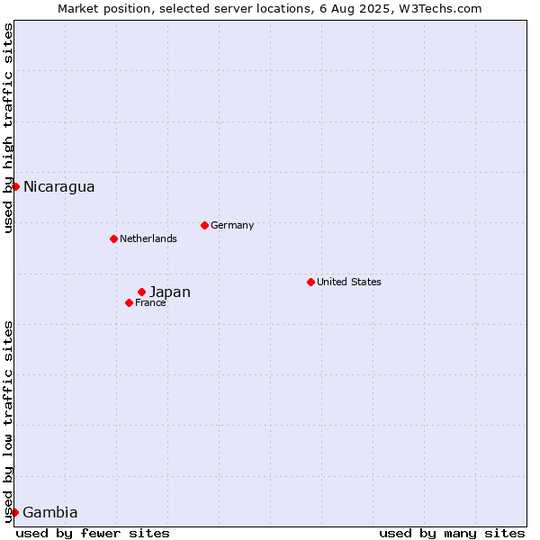 Market position of Japan vs. Nicaragua vs. Gambia