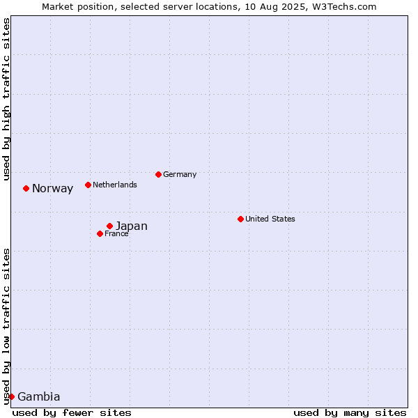 Market position of Japan vs. Norway vs. Gambia