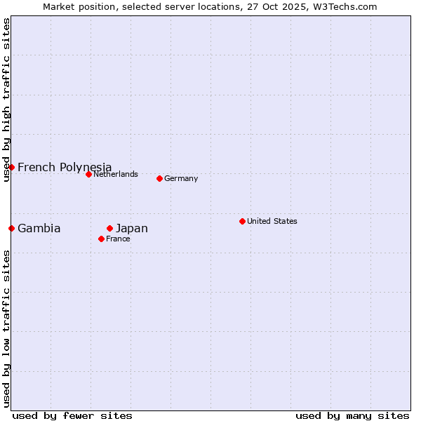 Market position of Japan vs. French Polynesia vs. Gambia