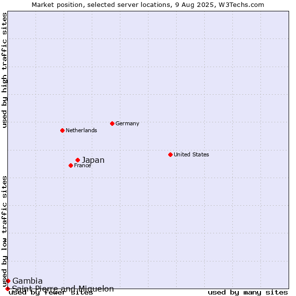 Market position of Japan vs. Gambia vs. Saint Pierre and Miquelon