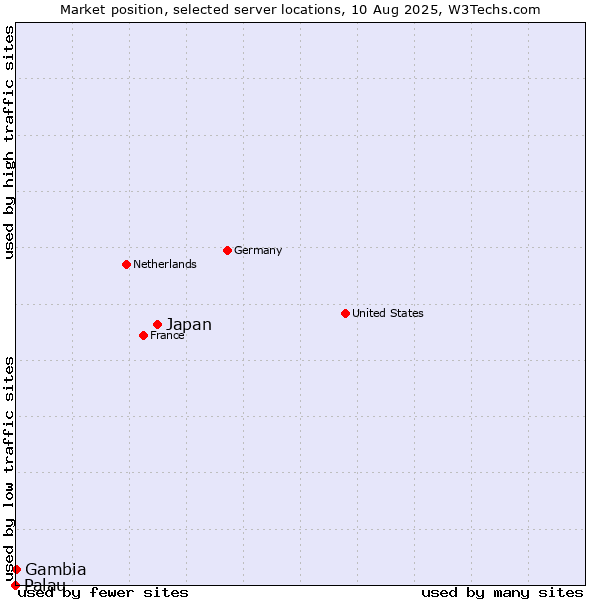 Market position of Japan vs. Gambia vs. Palau