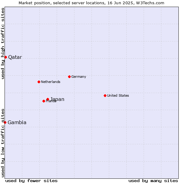 Market position of Japan vs. Qatar vs. Gambia