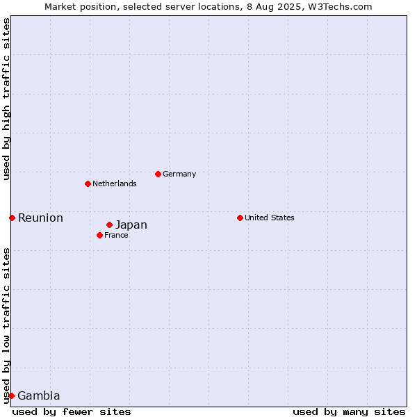 Market position of Japan vs. Reunion vs. Gambia