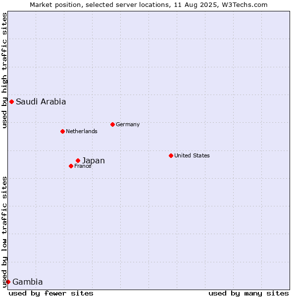 Market position of Japan vs. Saudi Arabia vs. Gambia