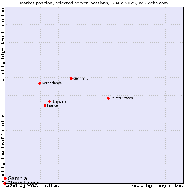 Market position of Japan vs. Gambia vs. Sierra Leone