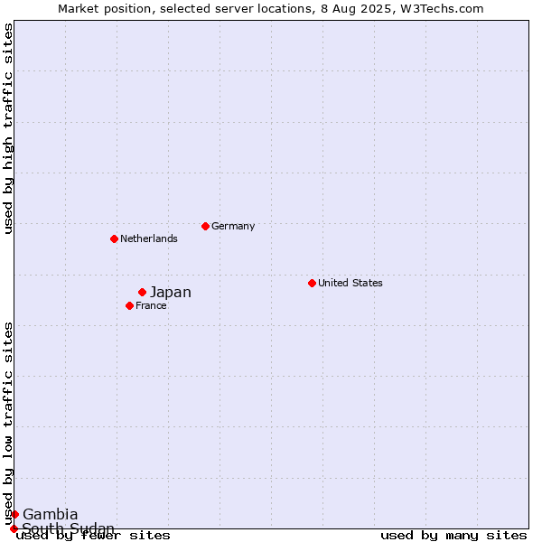 Market position of Japan vs. Gambia vs. South Sudan