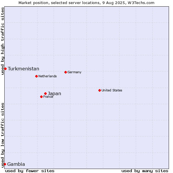 Market position of Japan vs. Turkmenistan vs. Gambia