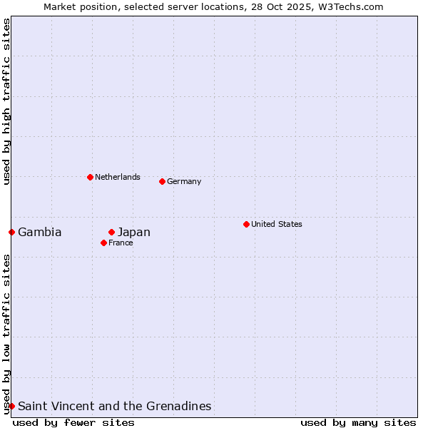 Market position of Japan vs. Saint Vincent and the Grenadines vs. Gambia