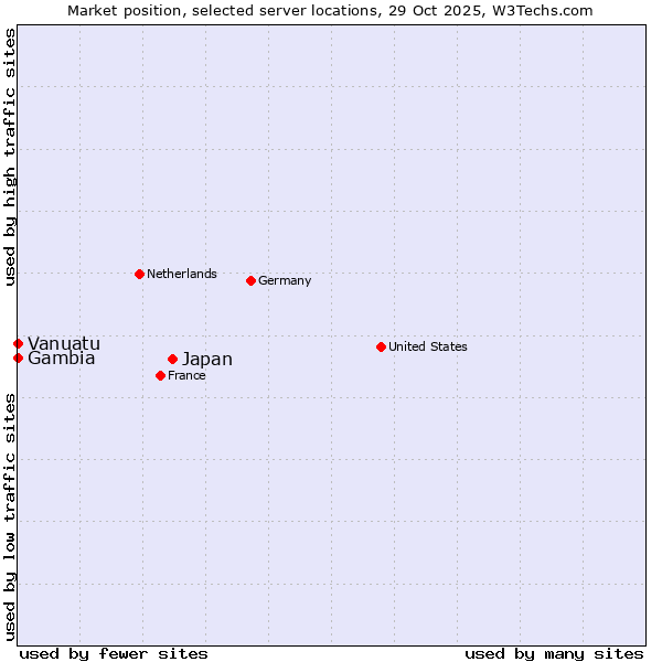Market position of Japan vs. Gambia vs. Vanuatu