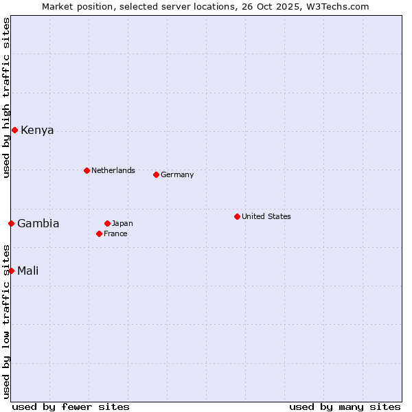 Market position of Kenya vs. Mali vs. Gambia