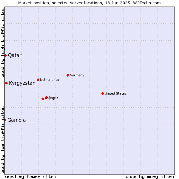 Market position of Kyrgyzstan vs. Qatar vs. Gambia