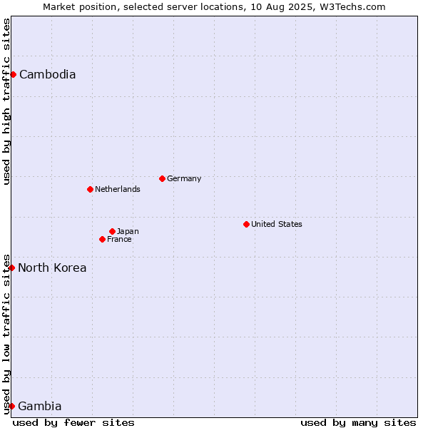 Market position of Cambodia vs. North Korea vs. Gambia